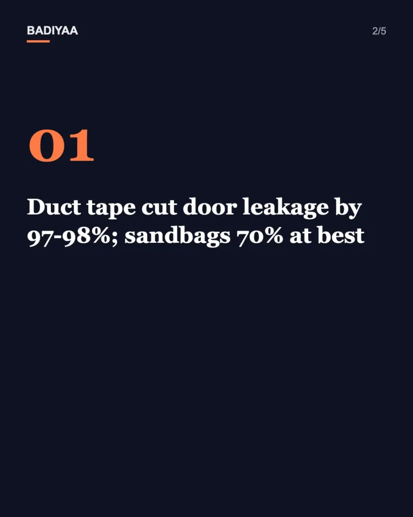 Slide 2 of 5: Duct tape on a front door may beat sandbags in a flood; lab tests cut leakage by 97-98% against 70%
