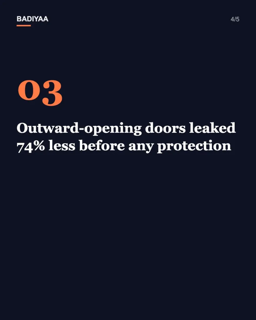 Slide 4 of 5: Duct tape on a front door may beat sandbags in a flood; lab tests cut leakage by 97-98% against 70%