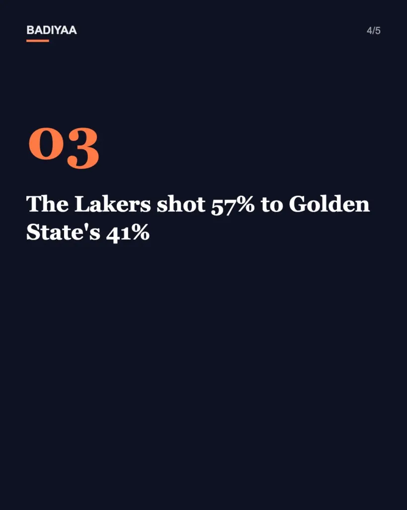 Slide 4 of 5: Walker Kessler goes 12-for-12 in his Lakers debut as Los Angeles routs Golden State 127-105